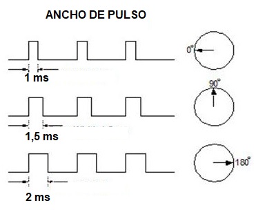 2 Figura 2. Relación entre el ancho de pulso y la posición angular del eje del servomotor