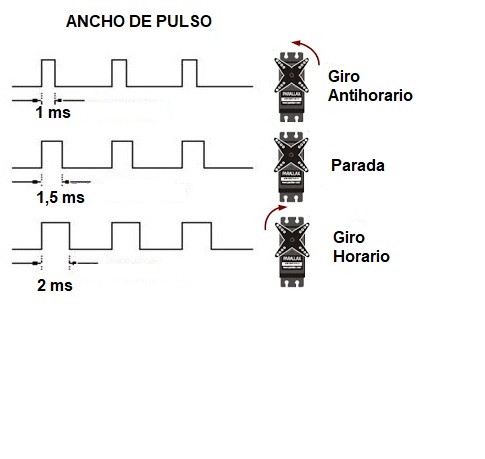 2 Figura 7. Relación entre el ancho de pulso y la velocidad angular del eje del servomotor